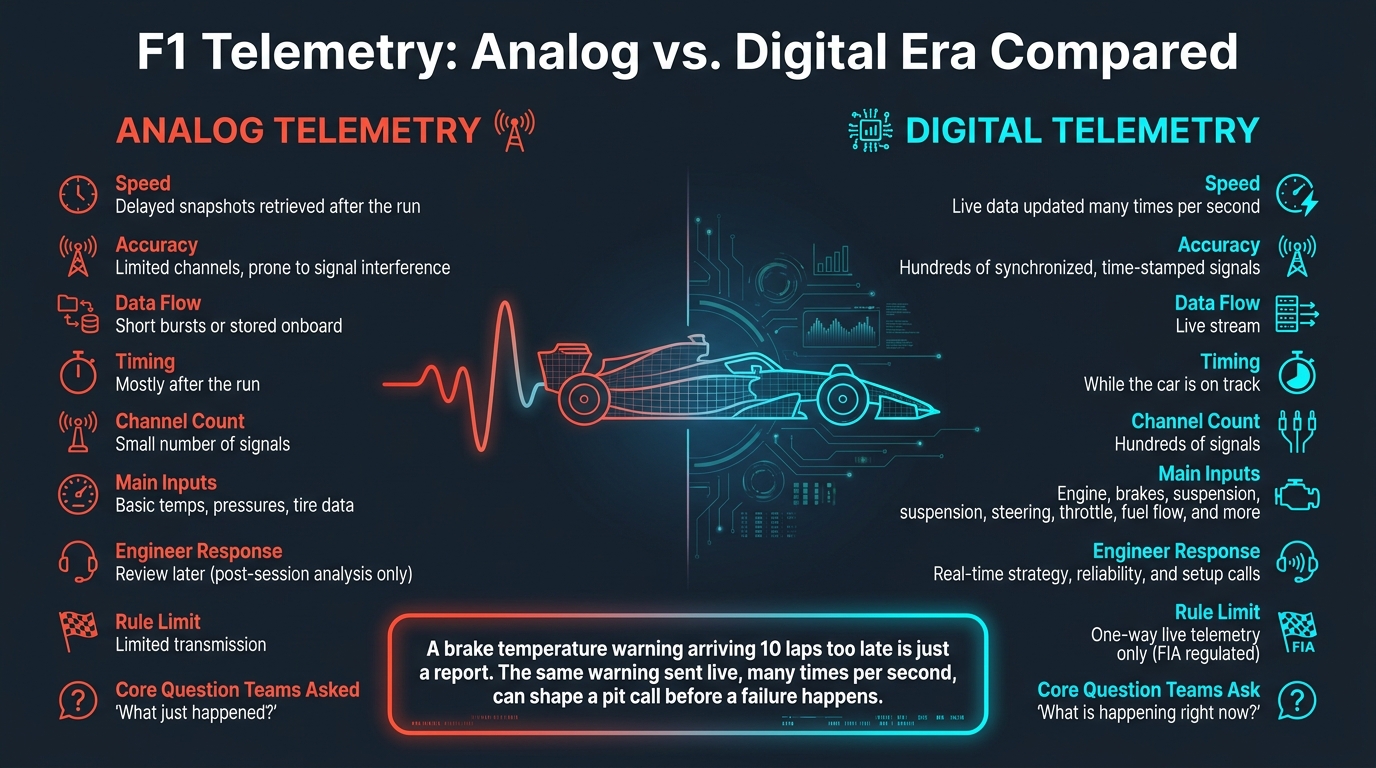F1 Telemetry: Analog vs. Digital Era Compared