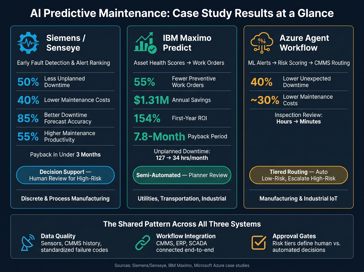 AI Predictive Maintenance Systems: Results Compared