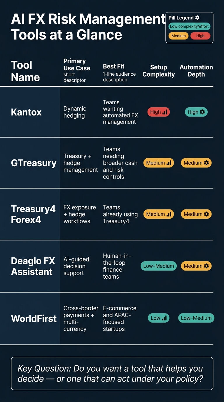 AI FX Risk Management Tools Compared: Automation, Setup & Best Fit