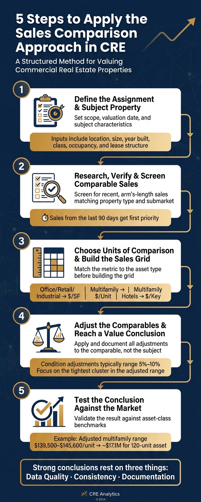 5-Step Sales Comparison Approach for CRE Valuation