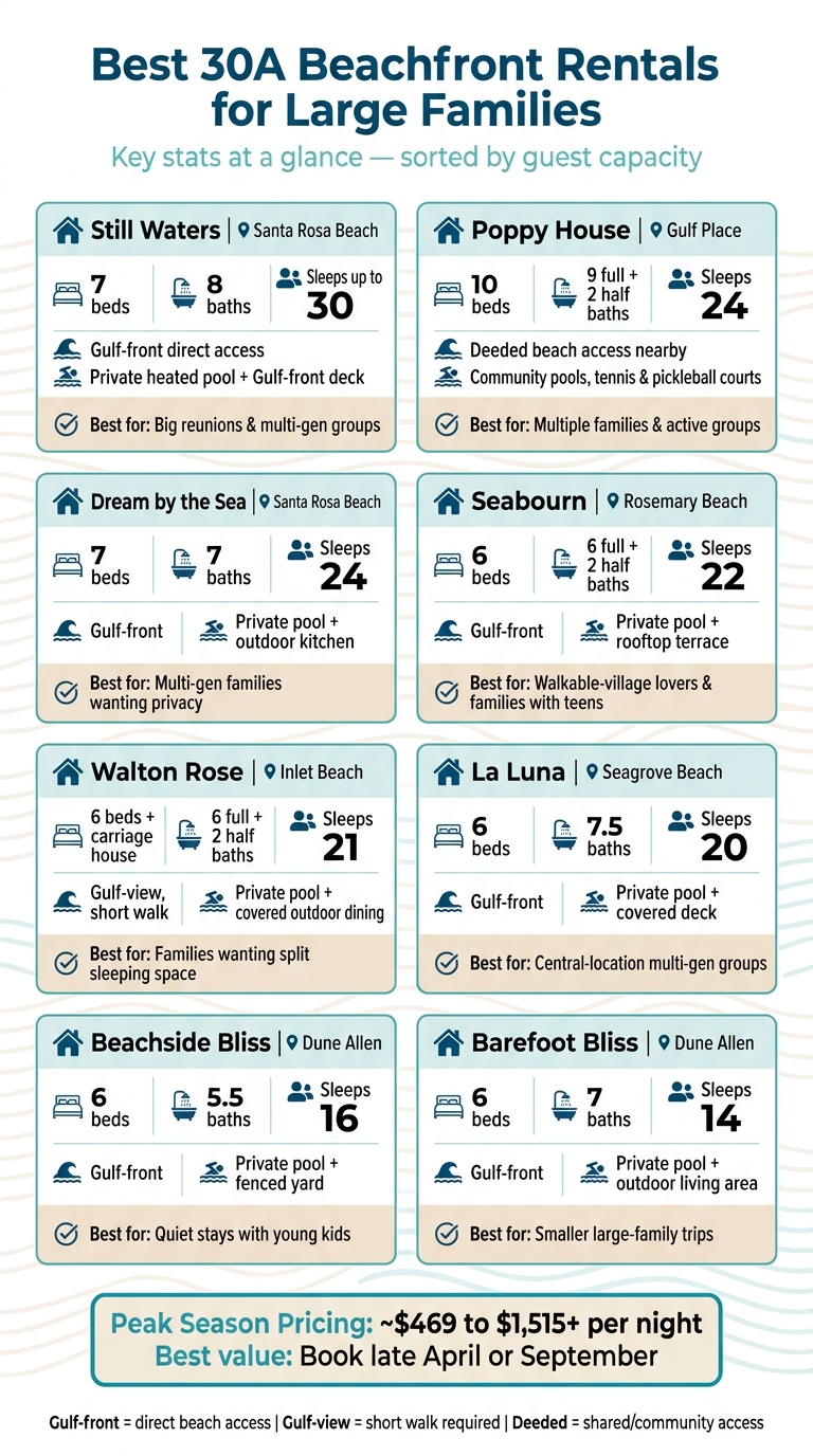 Best 30A Beachfront Rentals for Large Families: Side-by-Side Comparison