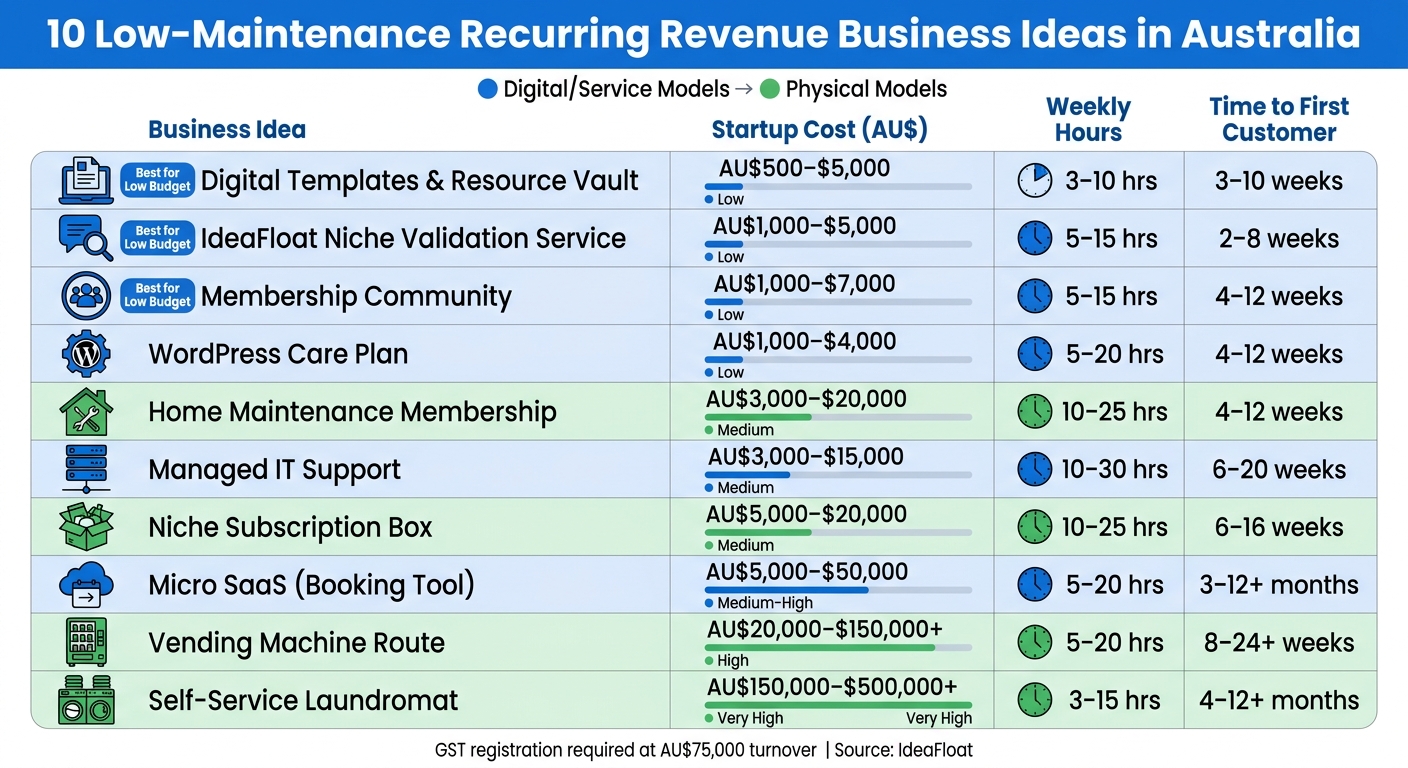 10 Low-Maintenance Recurring Revenue Business Ideas in Australia: Cost, Time & Revenue Compared