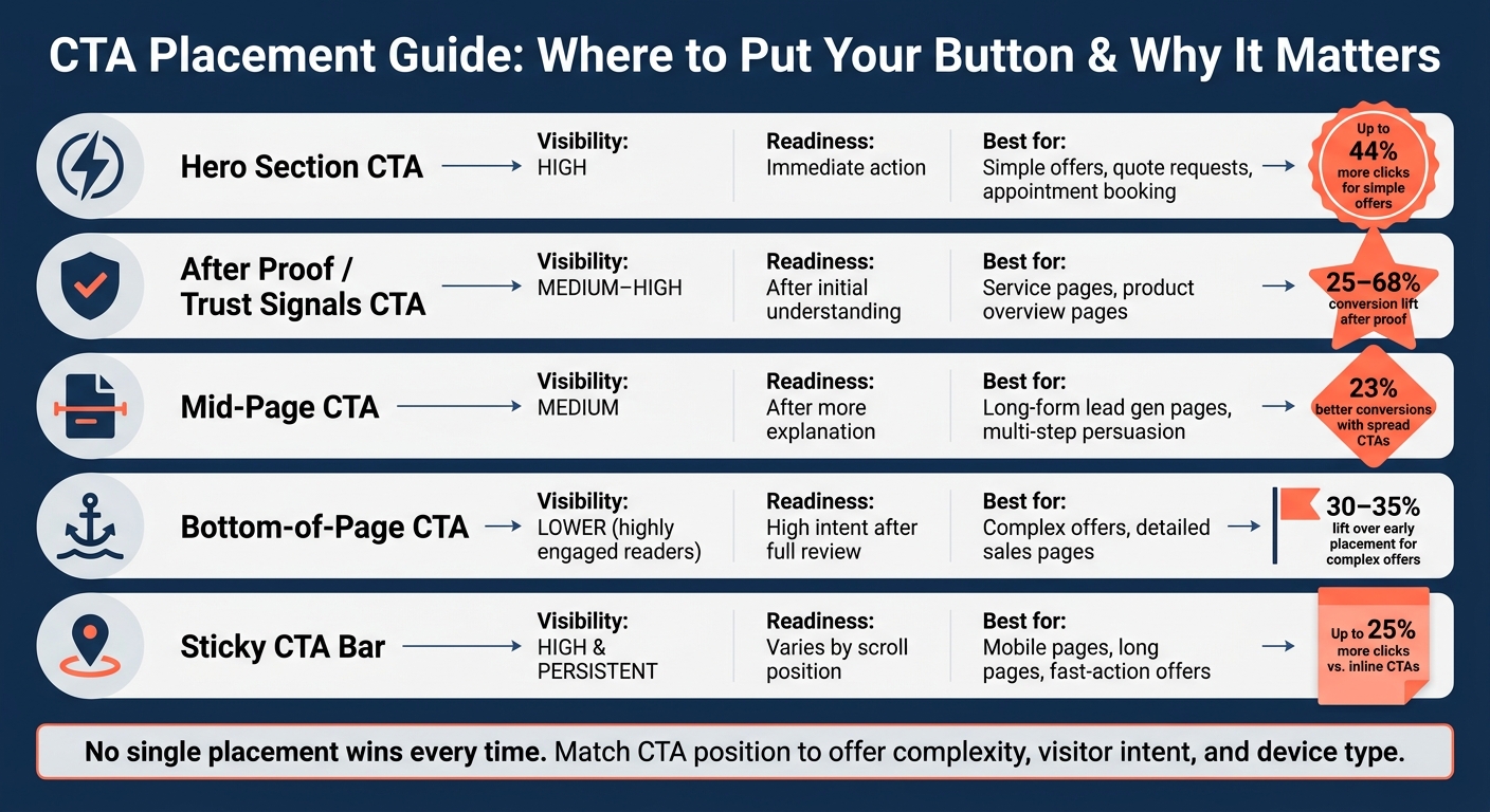 CTA Placement Guide: Where to Put Your Button & Why It Matters