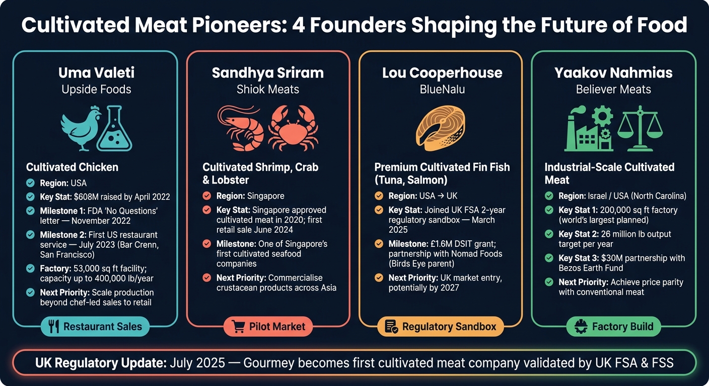 Cultivated Meat Pioneers: Founders, Products & Milestones Compared