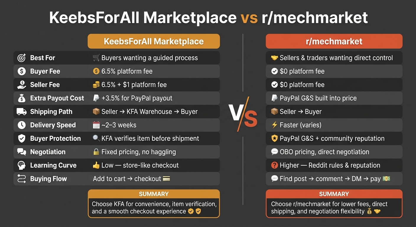 KeebsForAll Marketplace vs r/mechmarket: Side-by-Side Comparison