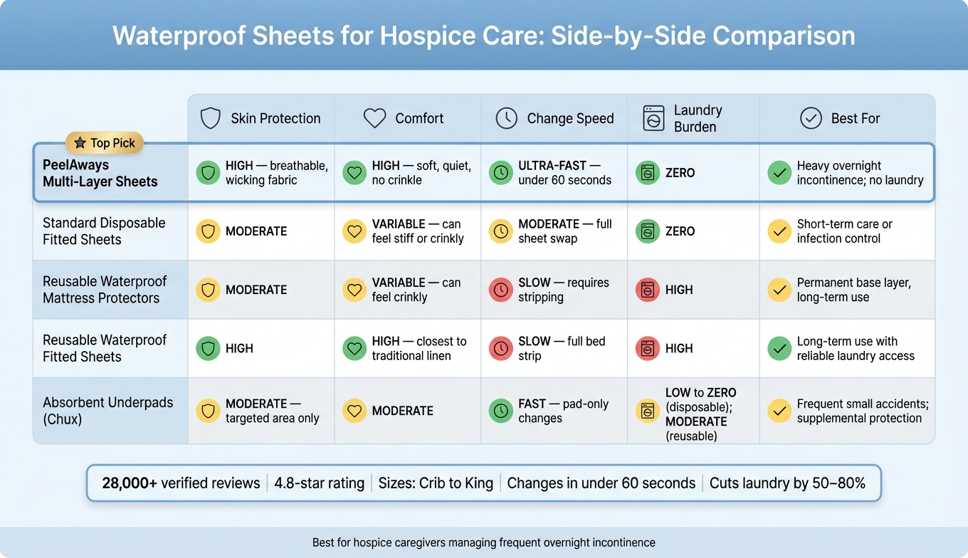 Waterproof Sheets for Hospice Care: Side-by-Side Comparison