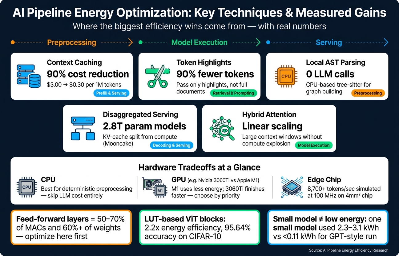 AI Pipeline Energy Optimization: Key Techniques & Measured Gains