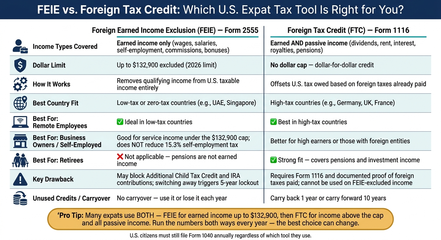 FEIE vs. Foreign Tax Credit: Which U.S. Expat Tax Tool Is Right for You?