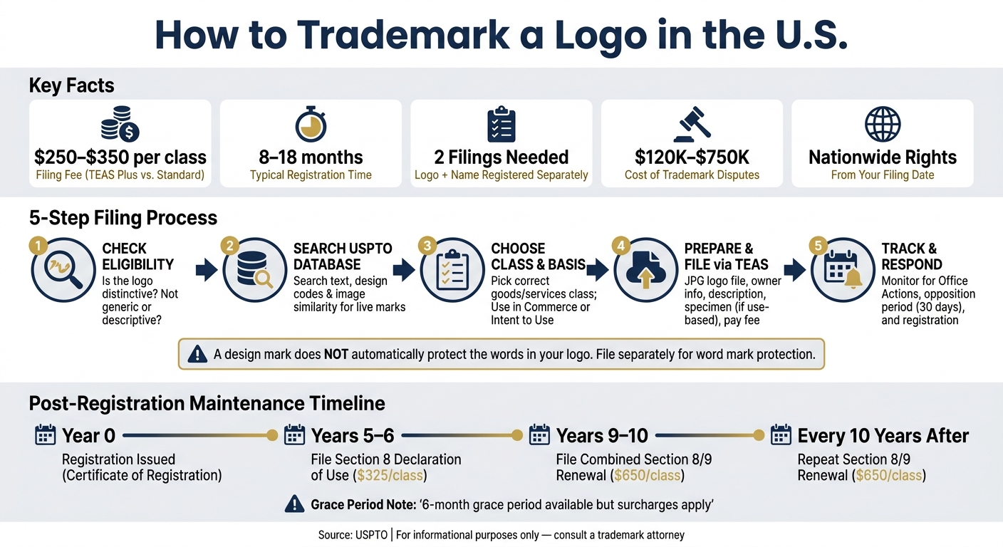 How to Trademark a Logo: Step-by-Step Process & Key Facts