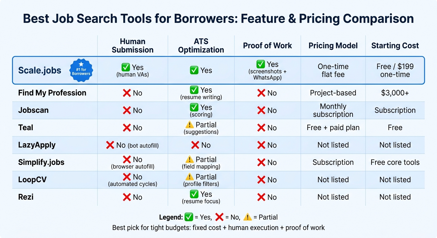 Best Job Search Tools for Borrowers: Feature & Pricing Comparison