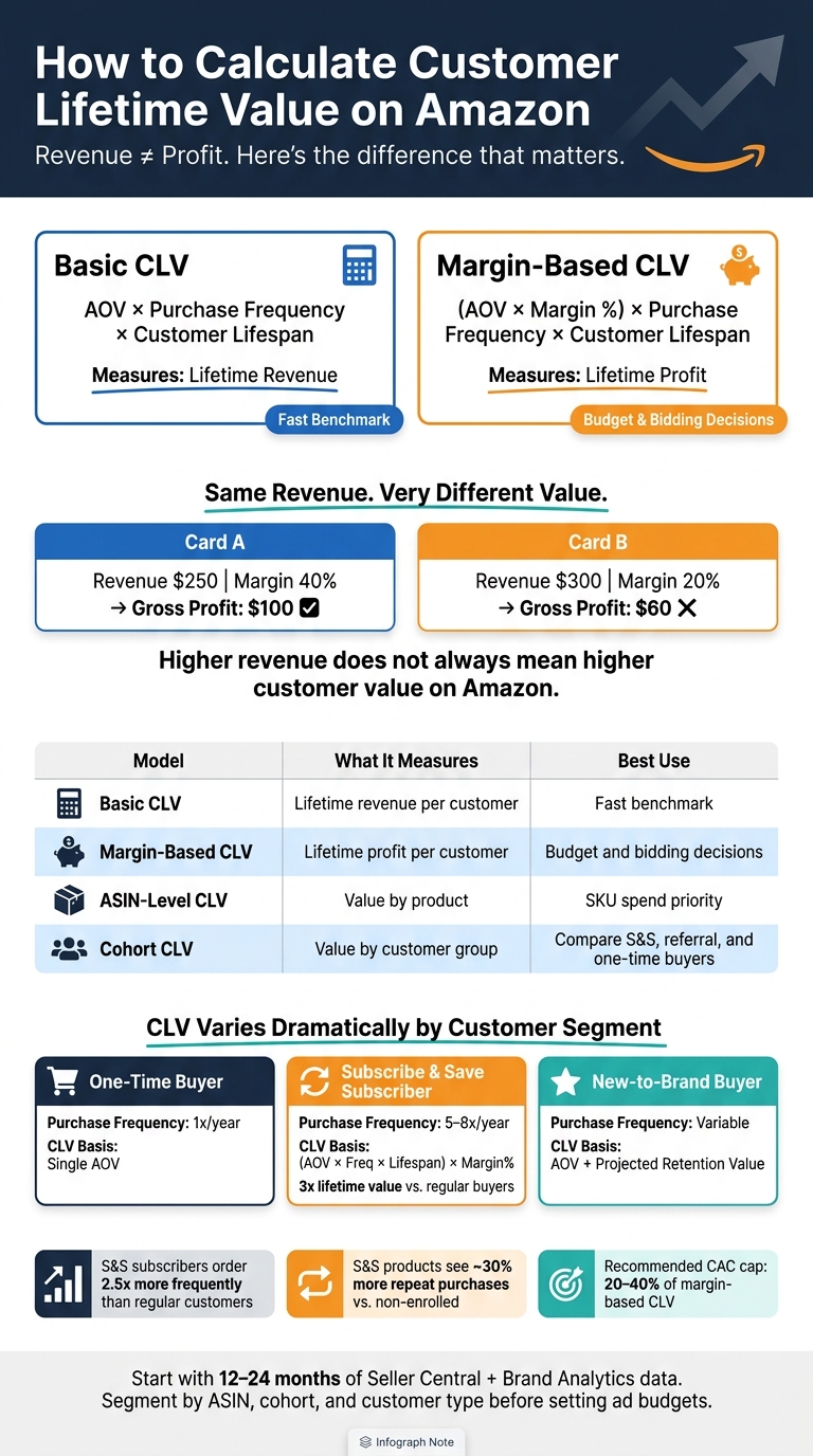 Amazon CLV Models Compared: Revenue vs. Margin-Based Customer Value