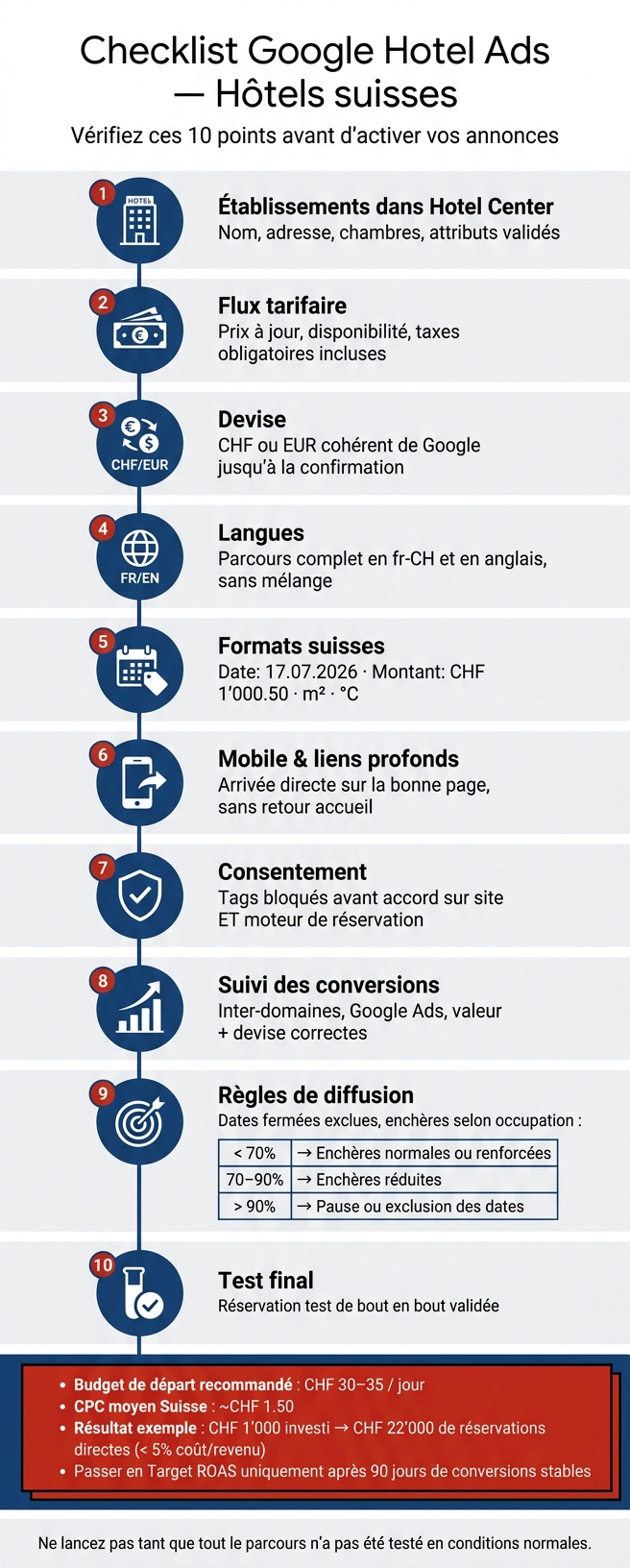 Checklist Google Hotel Ads Suisse : 10 étapes avant le lancement
