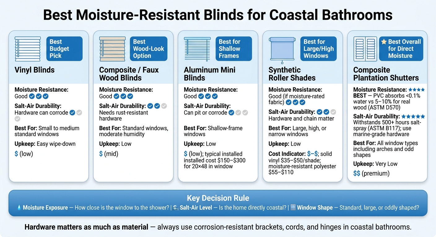 Best Moisture-Resistant Blinds for Coastal Bathrooms: Quick Comparison Guide