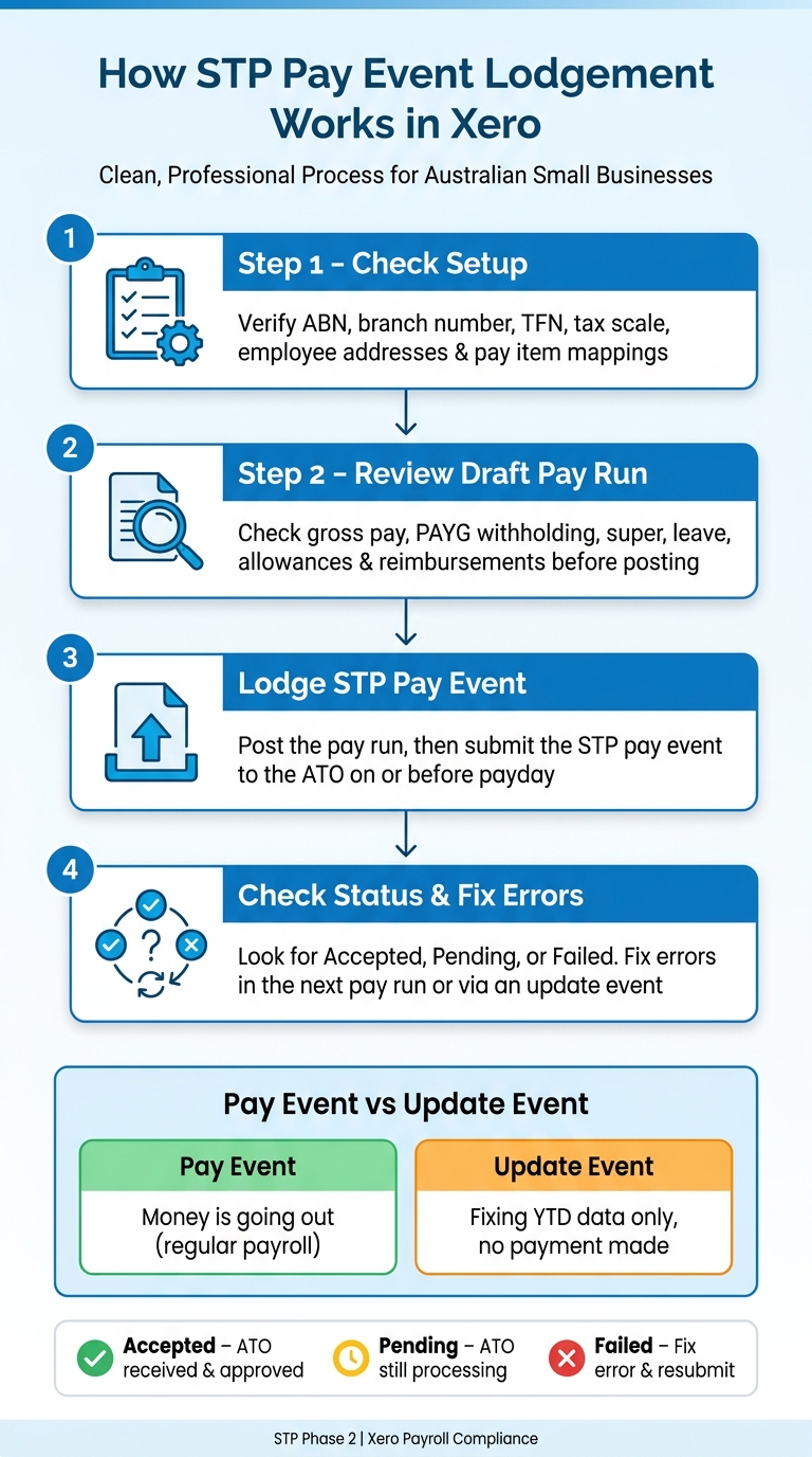How STP Pay Event Lodgement Works in Xero: Step-by-Step