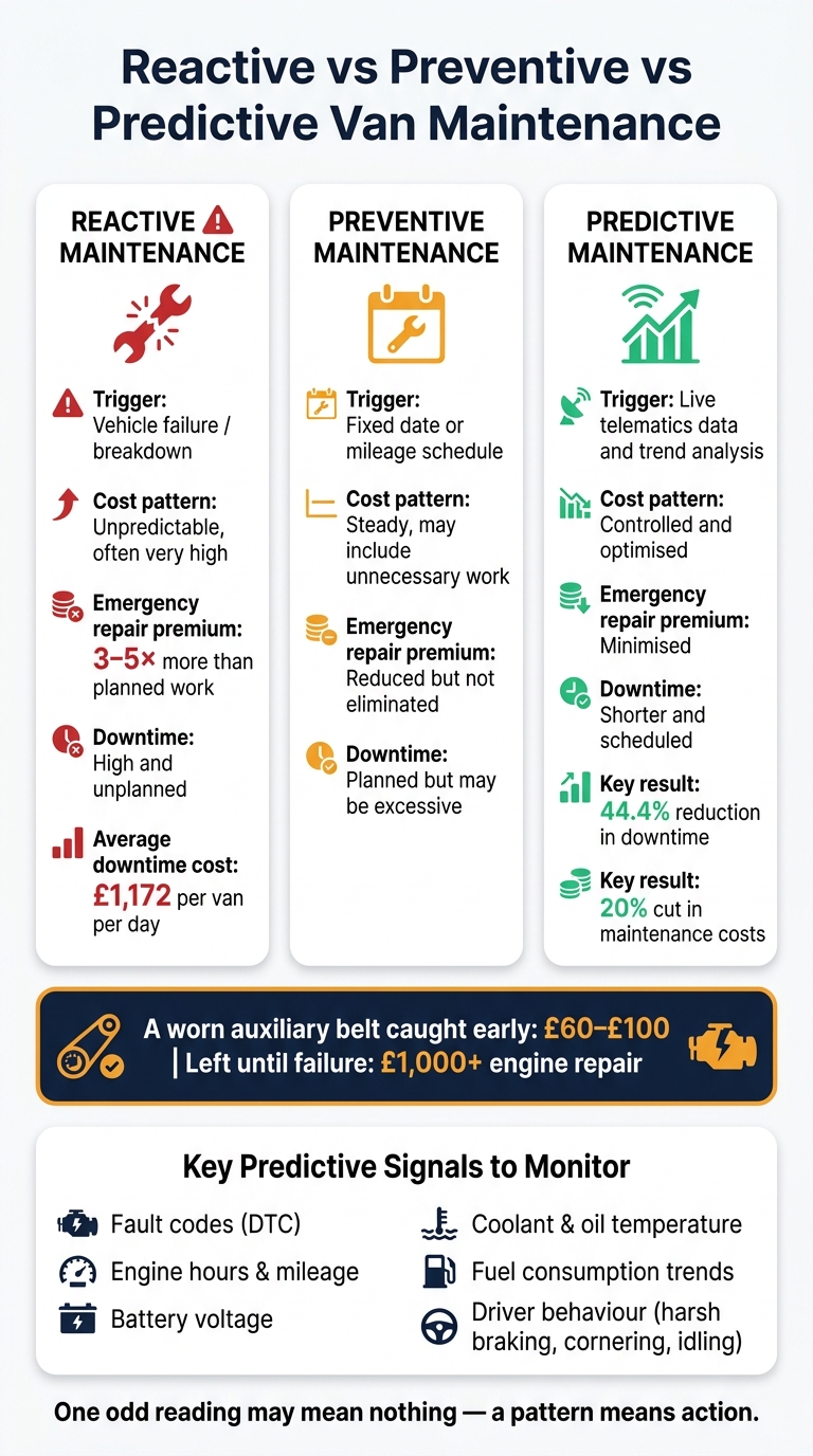 Reactive vs Preventive vs Predictive Van Maintenance: Cost & Downtime Comparison