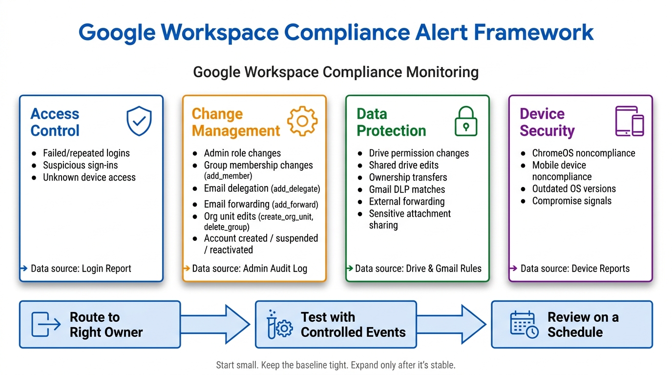Google Workspace Compliance Alerts: 4-Bucket Framework