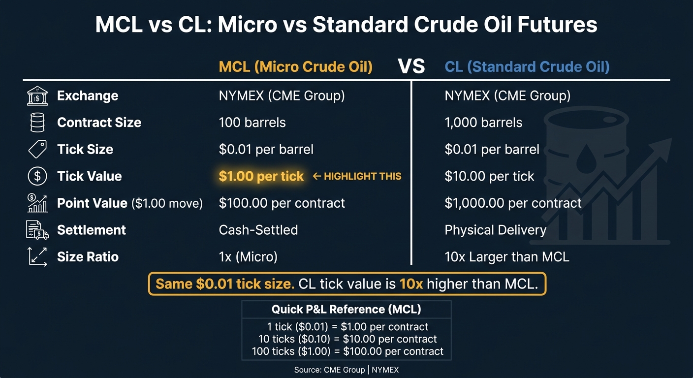 MCL vs CL Futures: Contract Specs & Tick Value Comparison