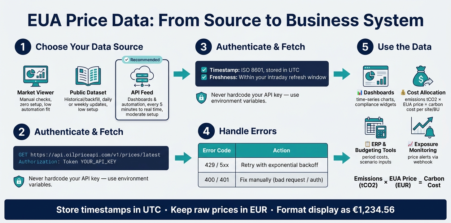 How to Set Up EUA Price Data: From Source to Business System