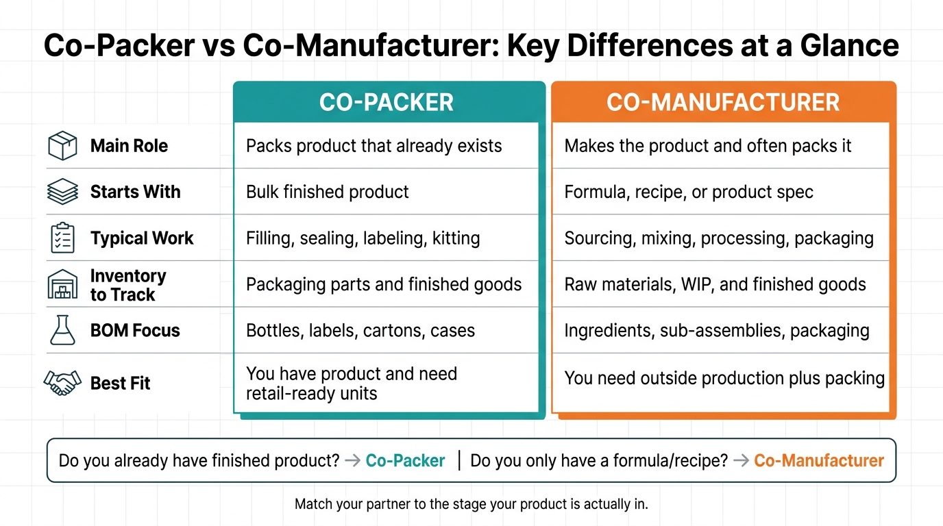 Co-Packer vs Co-Manufacturer: Key Differences at a Glance