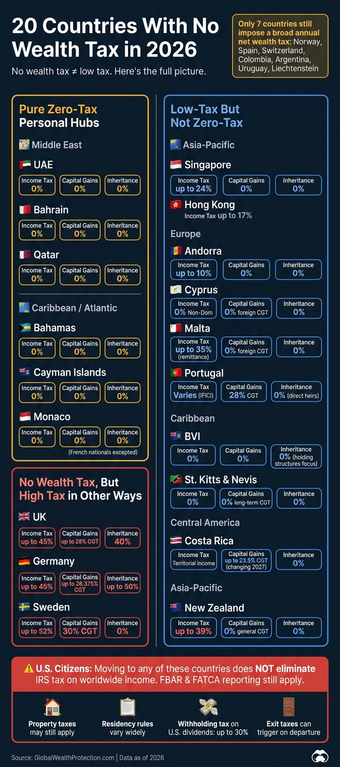 20 Countries With No Wealth Tax in 2026: Full Tax Comparison