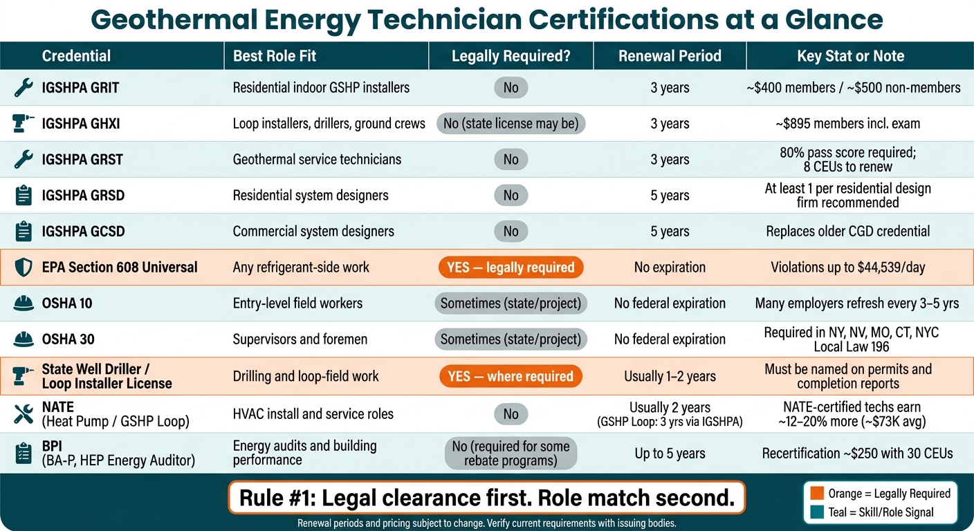 Geothermal Energy Technician Certifications: Requirements & Renewal Guide