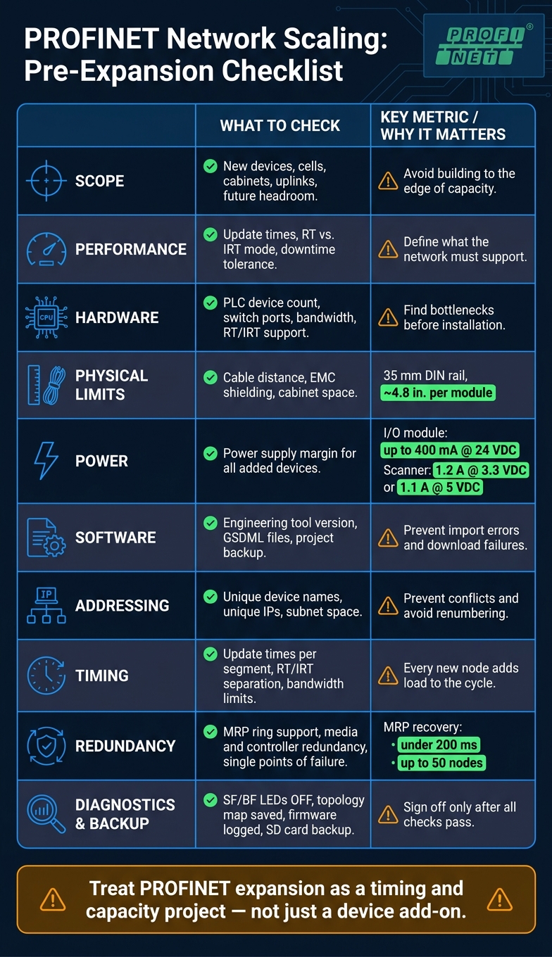 PROFINET Network Scaling Pre-Expansion Checklist