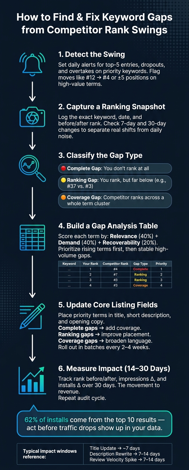 How to Find & Fix Keyword Gaps from Competitor Rank Swings