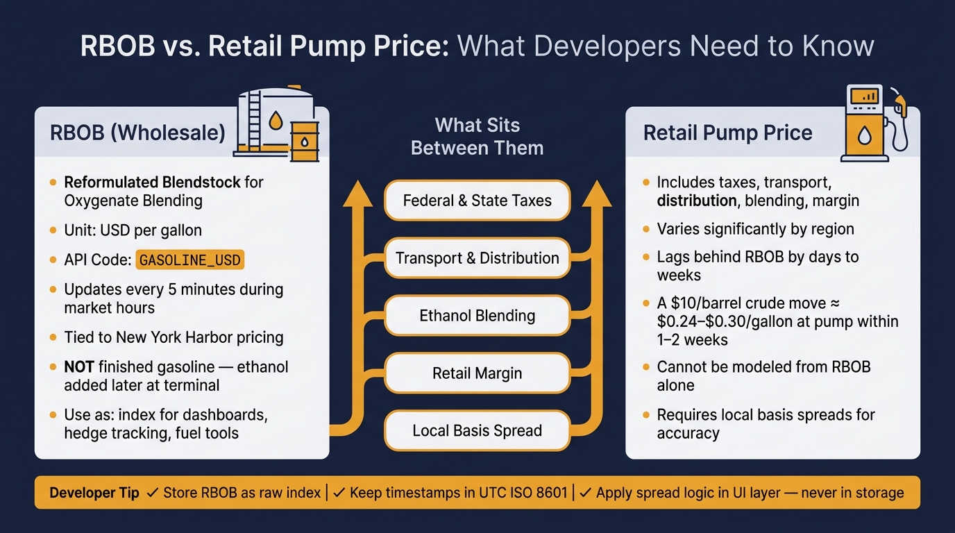 RBOB vs. Retail Pump Price: What Developers Need to Know