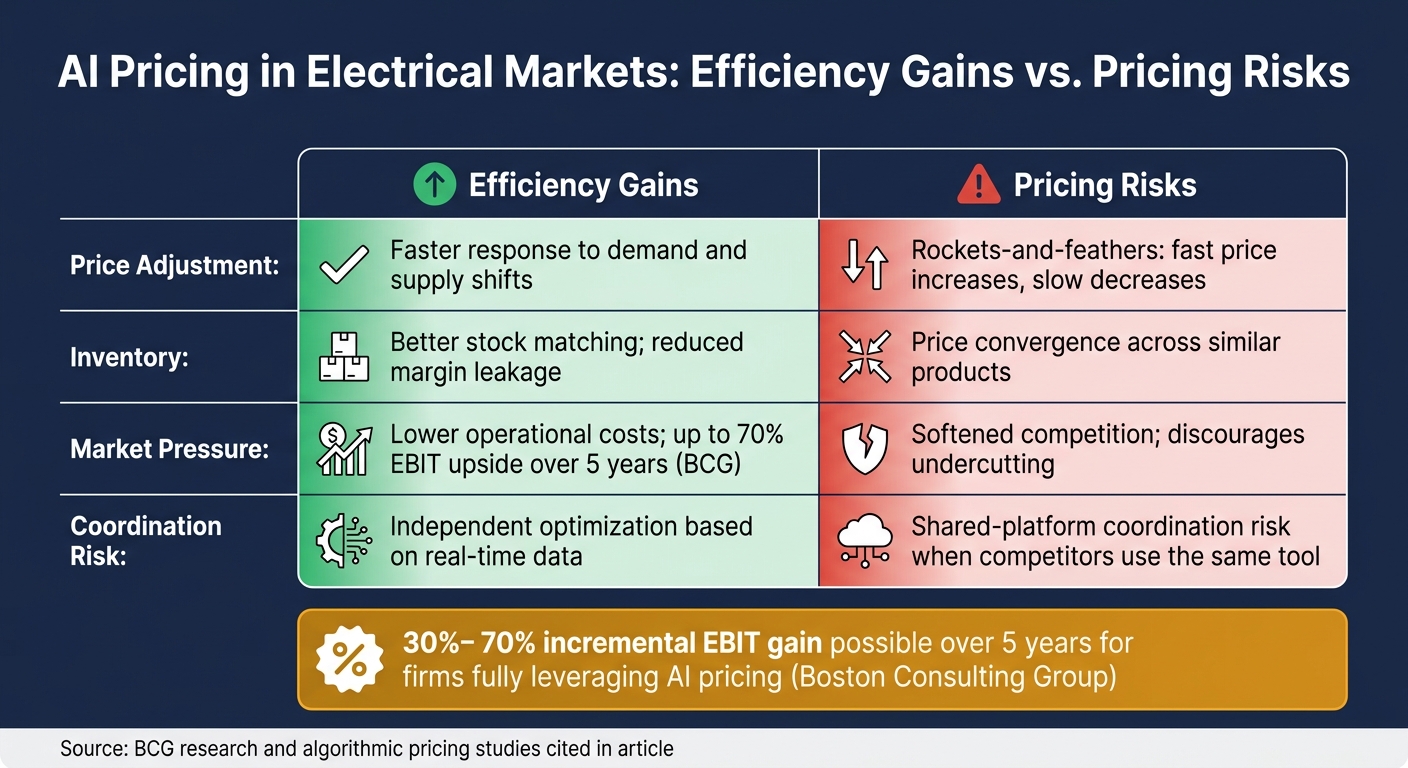 AI Pricing in Electrical Markets: Efficiency Gains vs. Pricing Risks