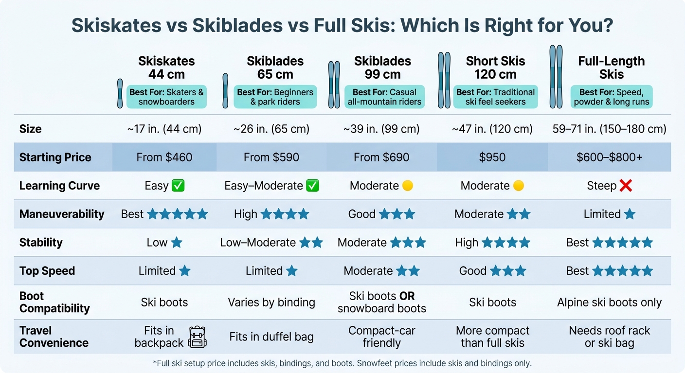 Skiskates vs Skiblades vs Full Skis: Side-by-Side Comparison