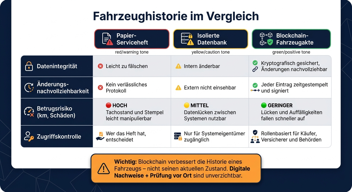 Blockchain vs. Papier vs. Datenbank: Fahrzeughistorie im Vergleich