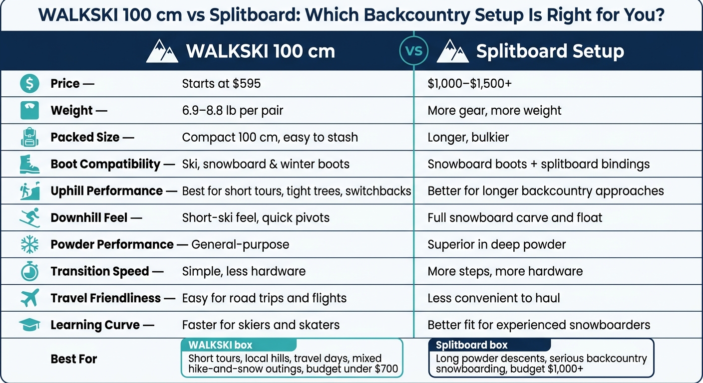 WALKSKI 100 cm vs Splitboard: Which Backcountry Setup Is Right for You?