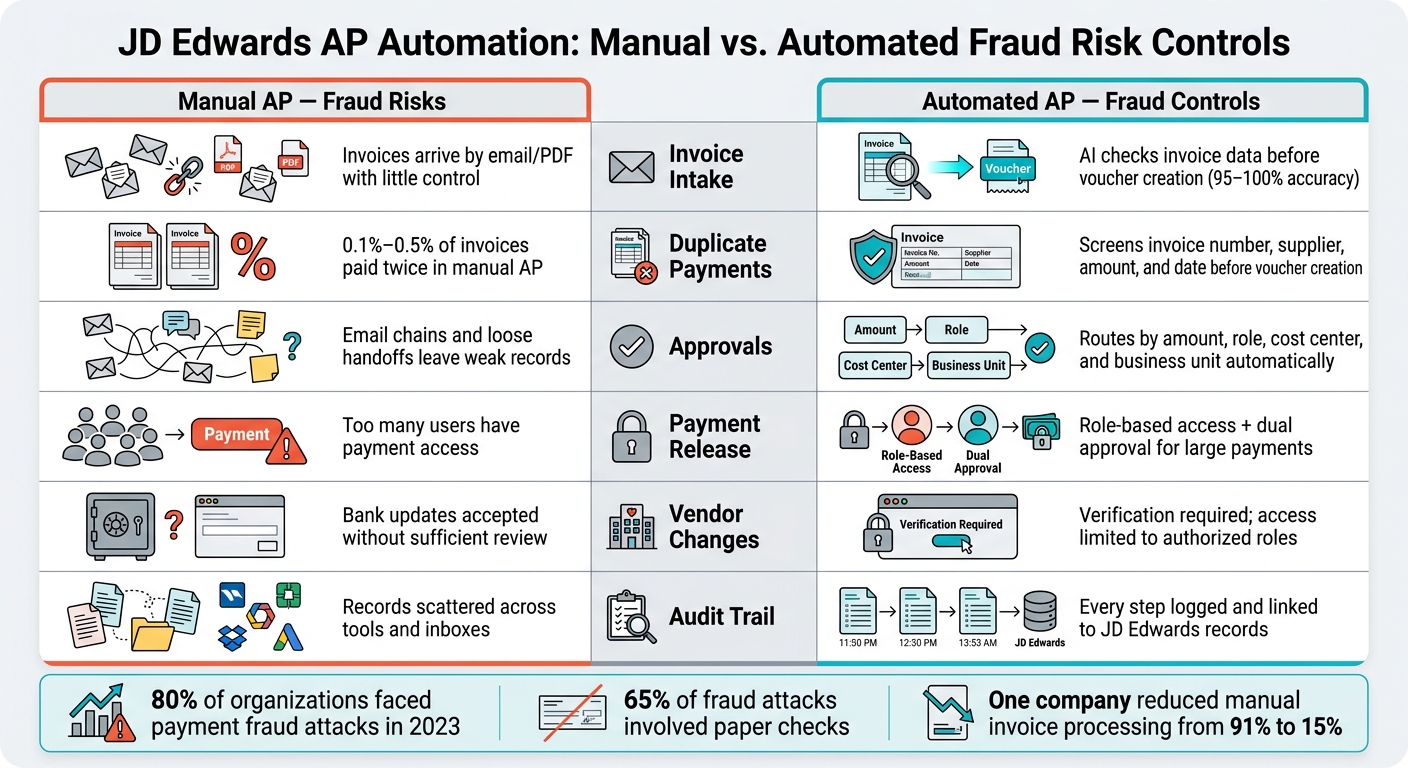 JD Edwards AP Automation: Manual vs. Automated Fraud Risk Controls