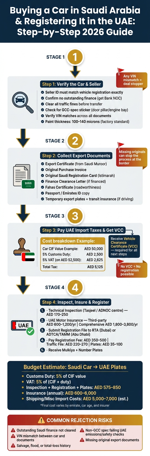 How to Buy a Car in Saudi Arabia & Register It in the UAE (2026)
