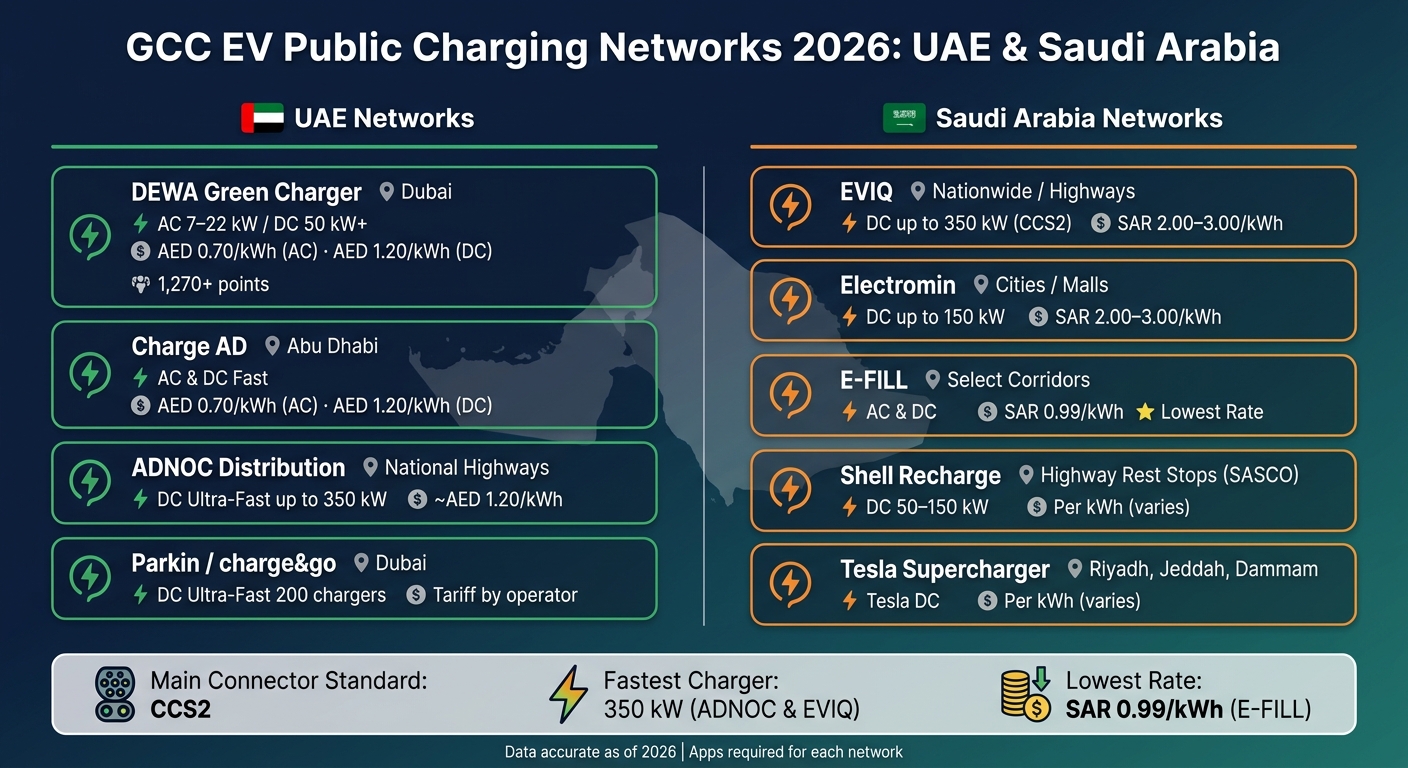 GCC EV Charging Networks 2026: UAE vs Saudi Arabia at a Glance