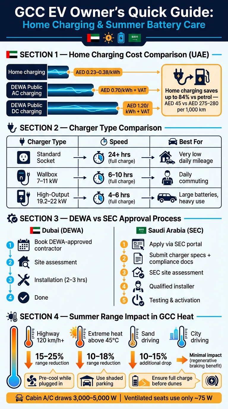 GCC EV Home Charging: Costs, Charger Types & Summer Range Impact