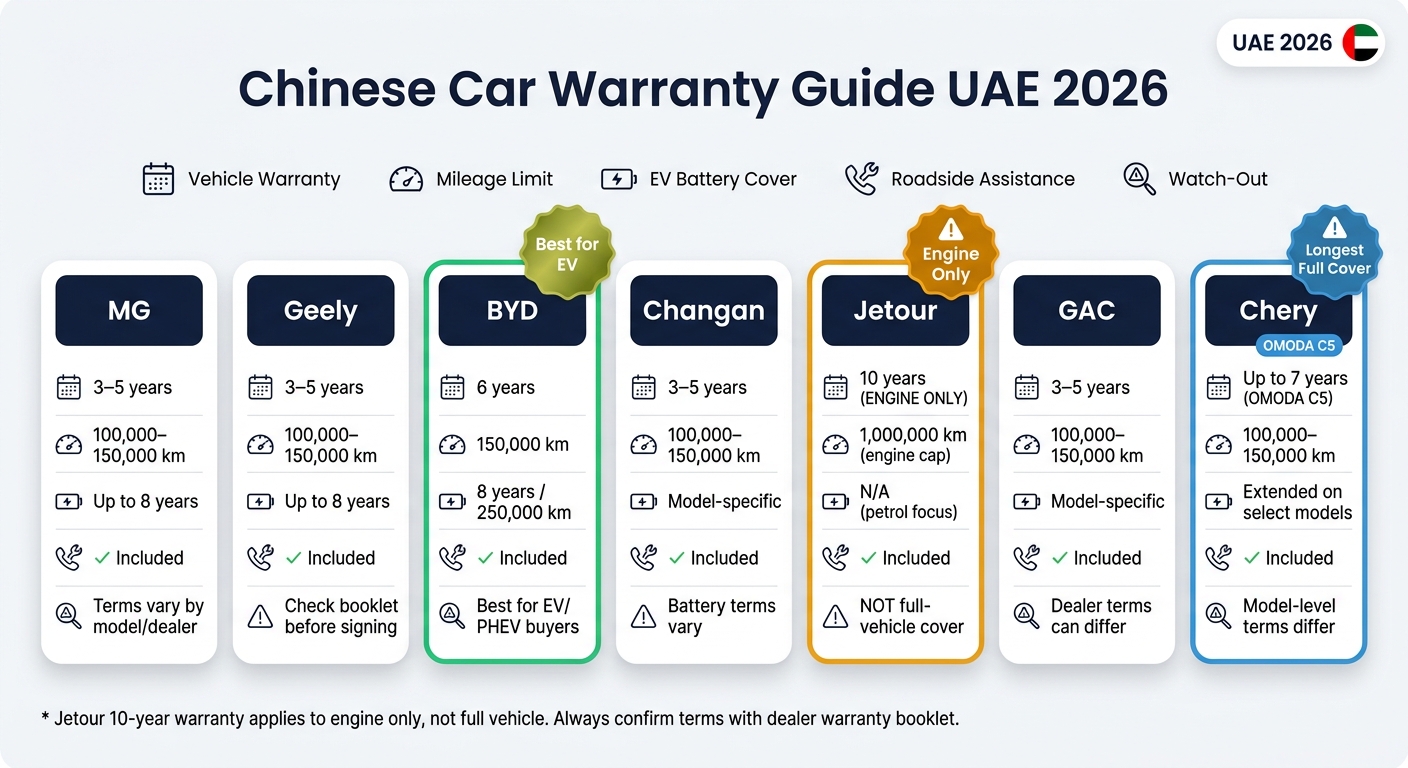 Chinese Car Warranty Comparison UAE 2026: MG, Geely, BYD, Changan, Jetour, GAC & Chery