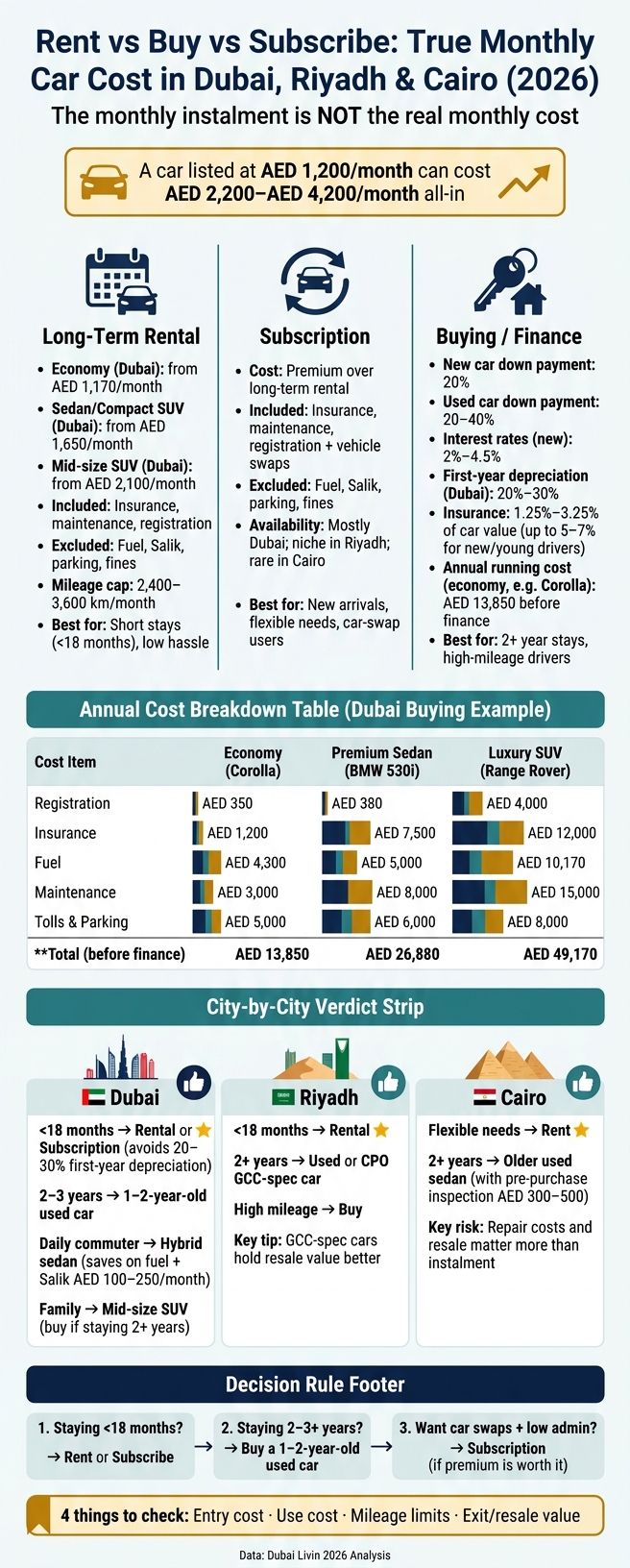 Rent vs Buy vs Subscribe: True Monthly Car Cost in Dubai, Riyadh & Cairo (2026)