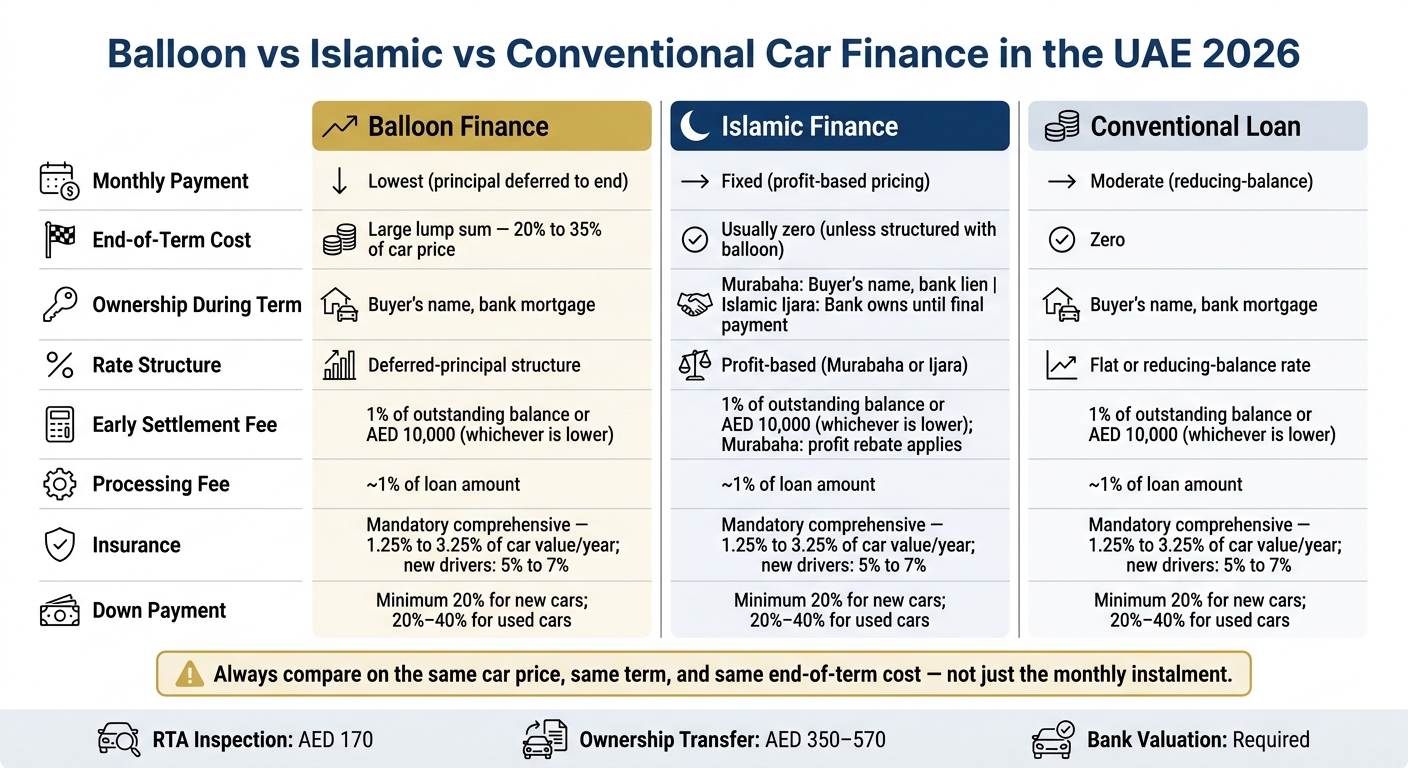 Balloon vs Islamic vs Conventional Car Finance in the UAE 2026