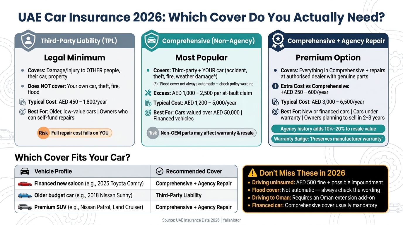 UAE Car Insurance 2026: Third-Party vs Comprehensive vs Agency Repair