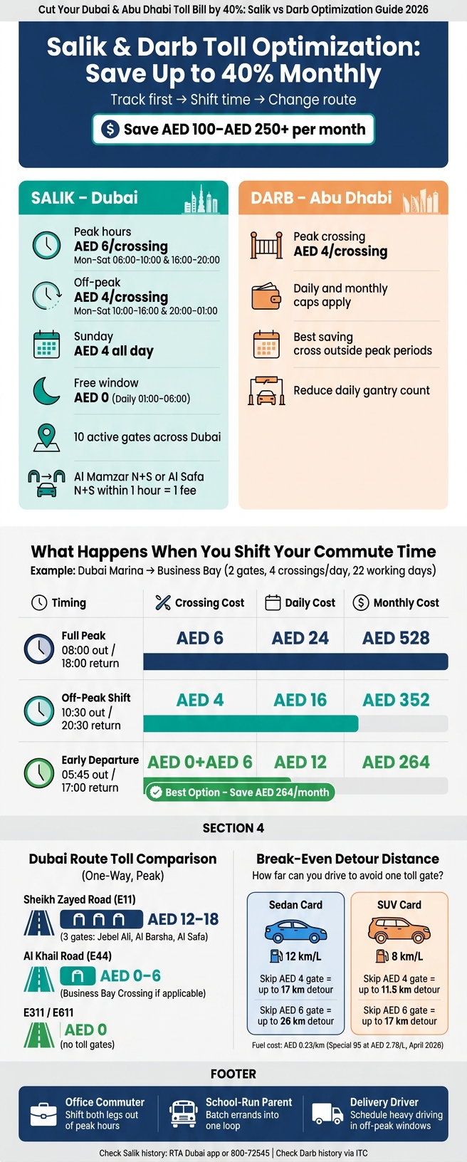 Salik vs Darb Toll Savings: Timing & Route Optimization Guide 2026