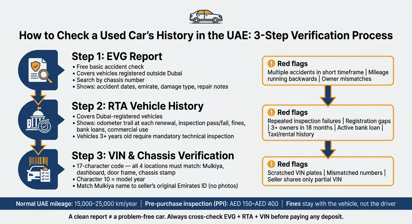 UAE Used Car History Check: 3-Step Verification Process