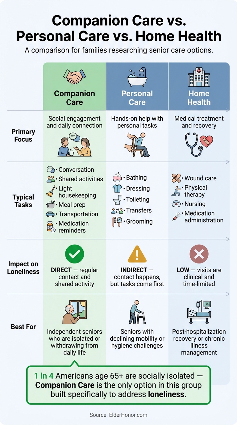 Companion Care vs. Personal Care vs. Home Health: Which Does Your Parent Need?
