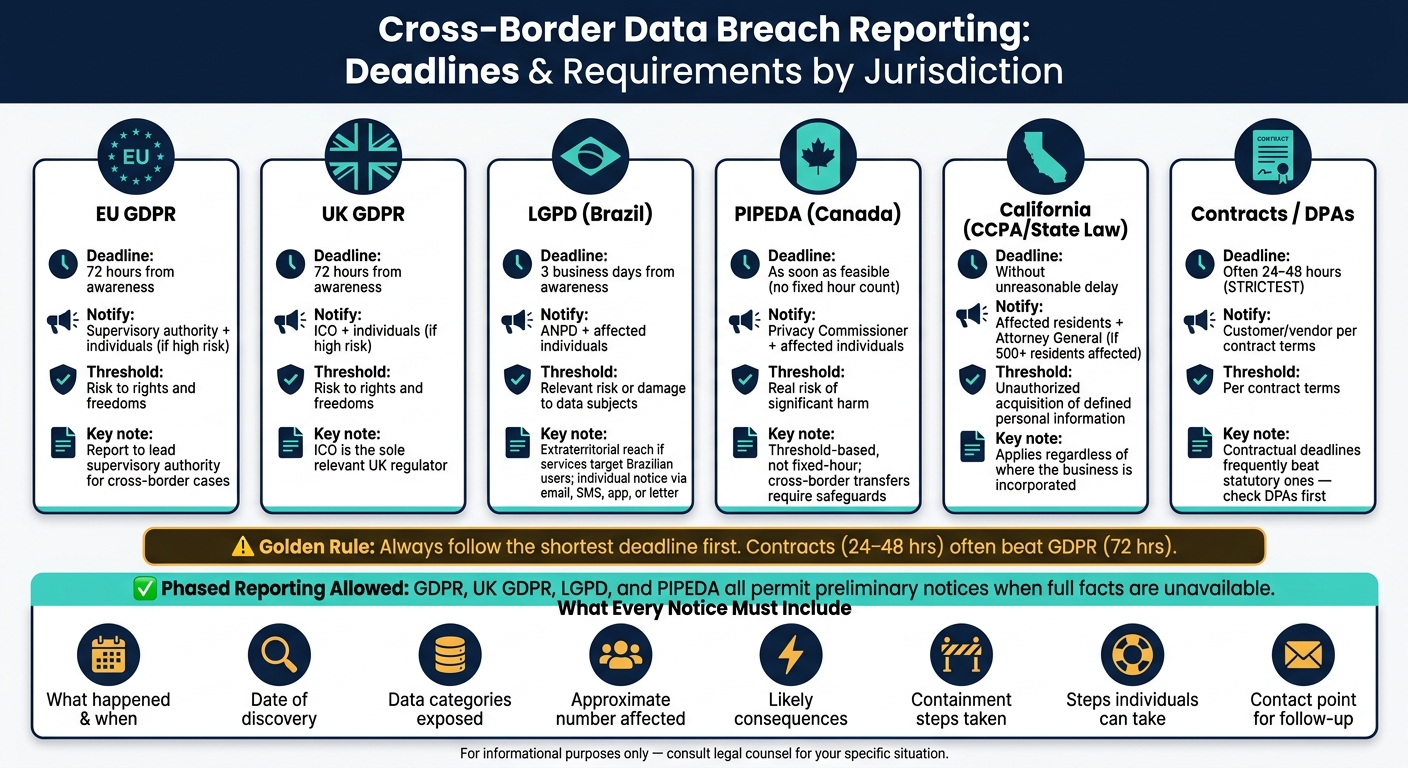 Cross-Border Data Breach Reporting Deadlines by Jurisdiction
