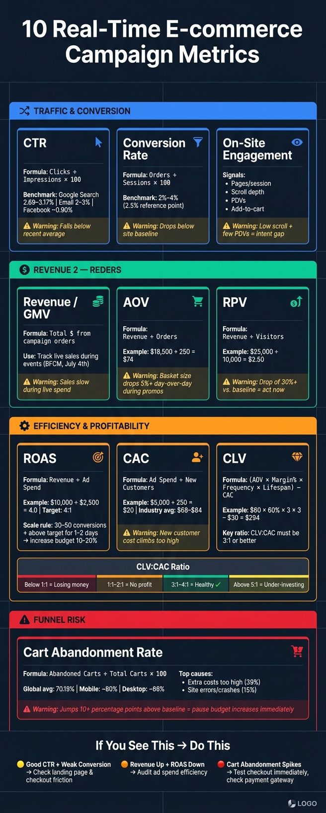 10 E-commerce Campaign Metrics: What to Track, Watch & Act On