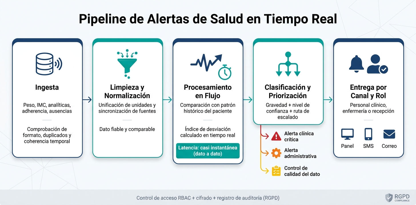Pipeline de Alertas de Salud en Tiempo Real: Del Dato a la Acción Clínica