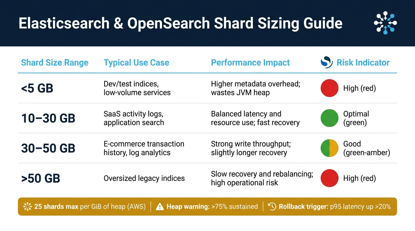 Elasticsearch &amp; OpenSearch Right-Sizing: Shard Size Guide