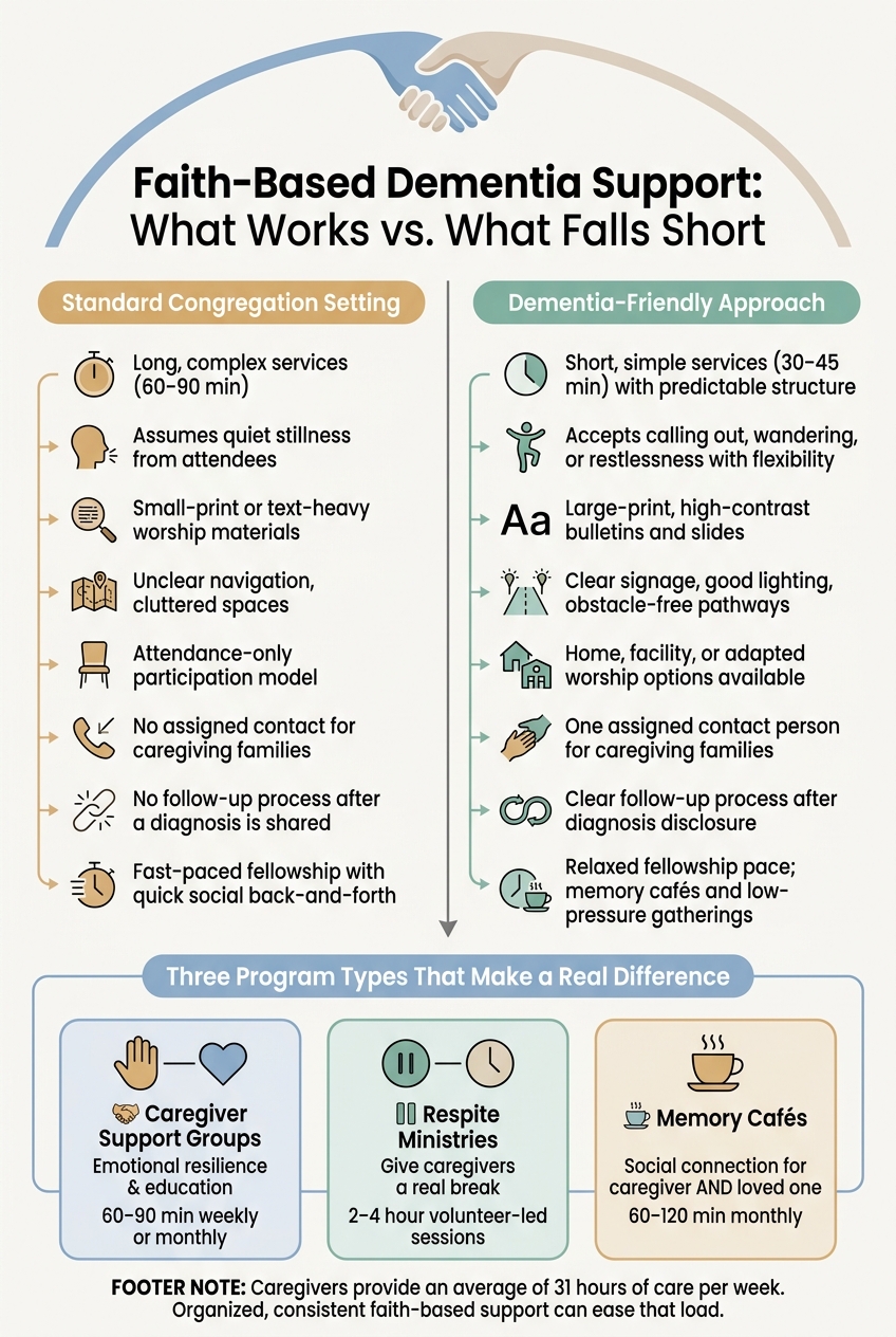 Faith-Based Dementia Support: Standard vs. Dementia-Friendly Worship Settings