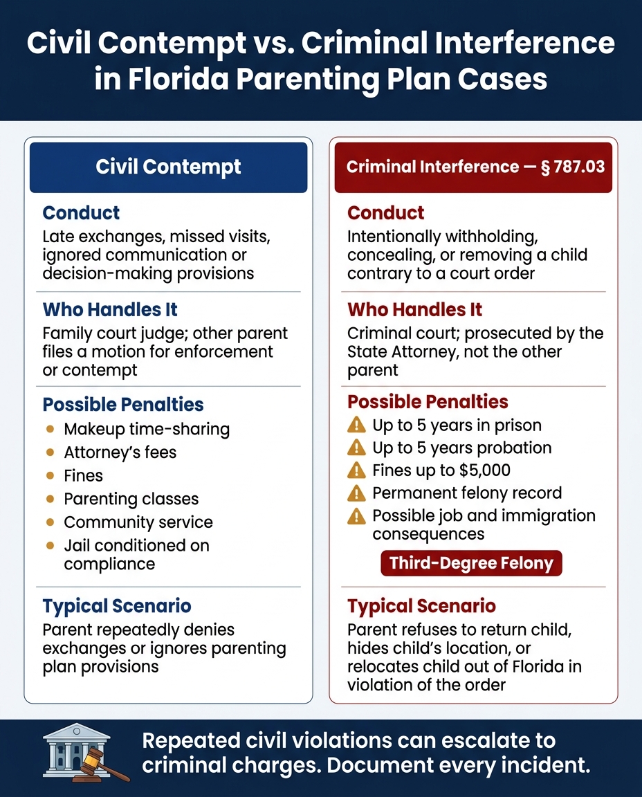 Civil Contempt vs. Criminal Interference: Florida Parenting Plan Violations