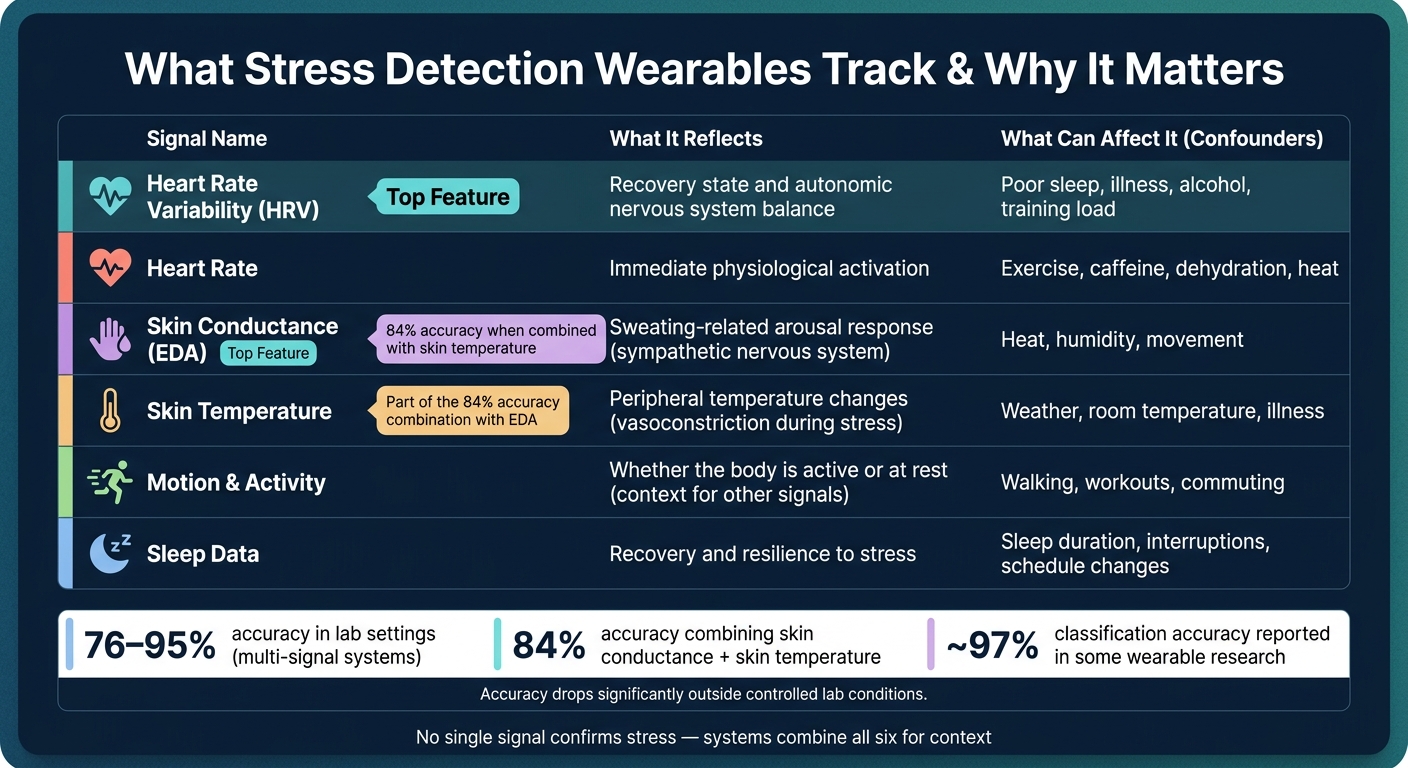 Stress Detection Signals: What Wearables Track & Why